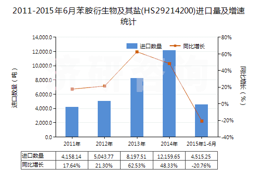 2011-2015年6月苯胺衍生物及其鹽(HS29214200)進(jìn)口量及增速統(tǒng)計(jì)